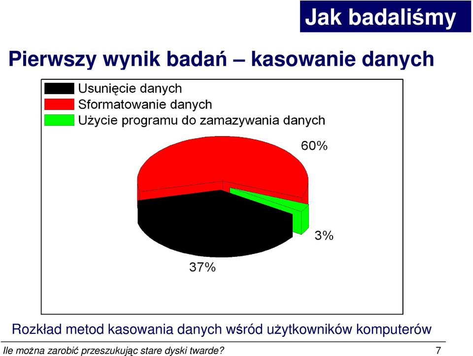 danych wśród uŝytkowników komputerów Ile