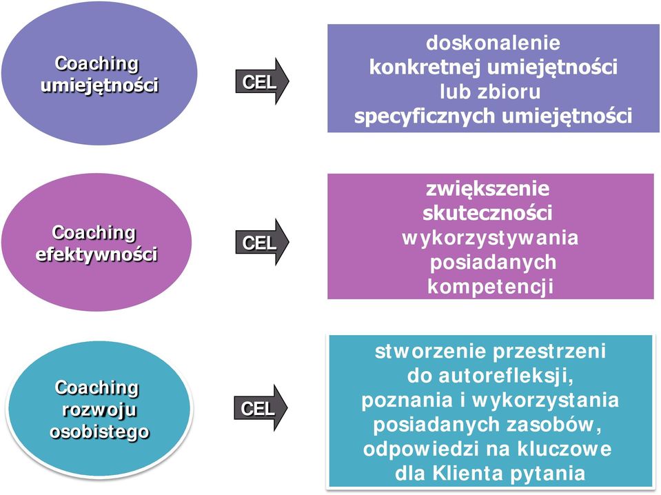 posiadanych kompetencji Coaching rozwoju osobistego CEL stworzenie przestrzeni do