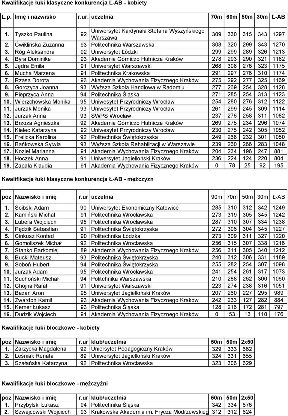 Jędra Emila 9 Uniwersytet Warszawski 8 08 7 7. Mucha Marzena 9 Politechnika Krakowska 9 97 7 0 74 7. Rząsa Dorota 9 Akademia Wychowania Fizycznego Kraków 7 9 77 9 8.