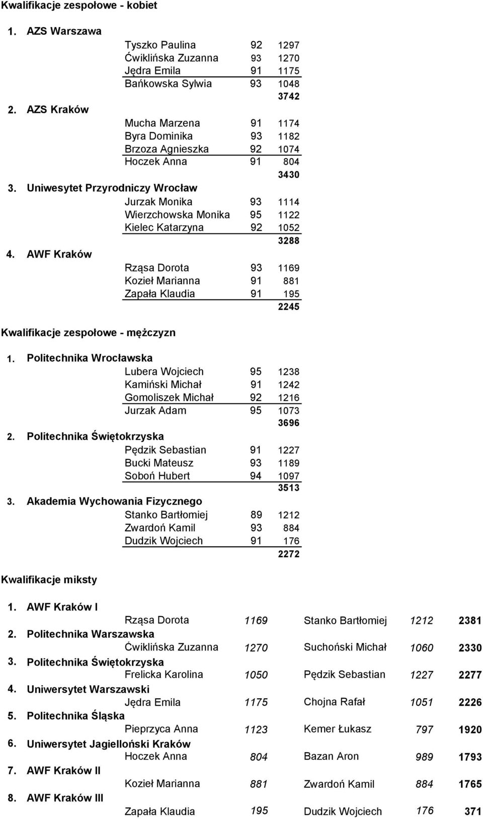 AWF Kraków Rząsa Dorota 9 9 Kozieł Marianna 9 88 Zapała Klaudia 9 9 4 Kwalifikacje zespołowe - mężczyzn.