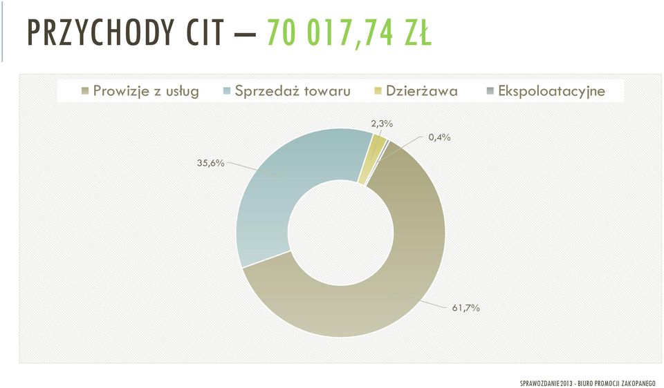 towaru Dzierżawa