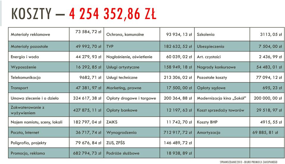 czystości 2 436, 99 zł Wyposażenie 16 292, 85 zł Usługi artystyczne 158 949, 18 zł Nagrody konkursowe 54 483, 01 zł Telekomunikacja 9682, 71 zł Usługi techniczne 213 306, 02 zł Pozostałe koszty 77