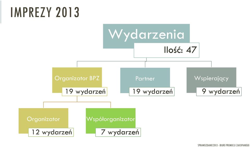 wydarzeń Wspierający 9 wydarzeń