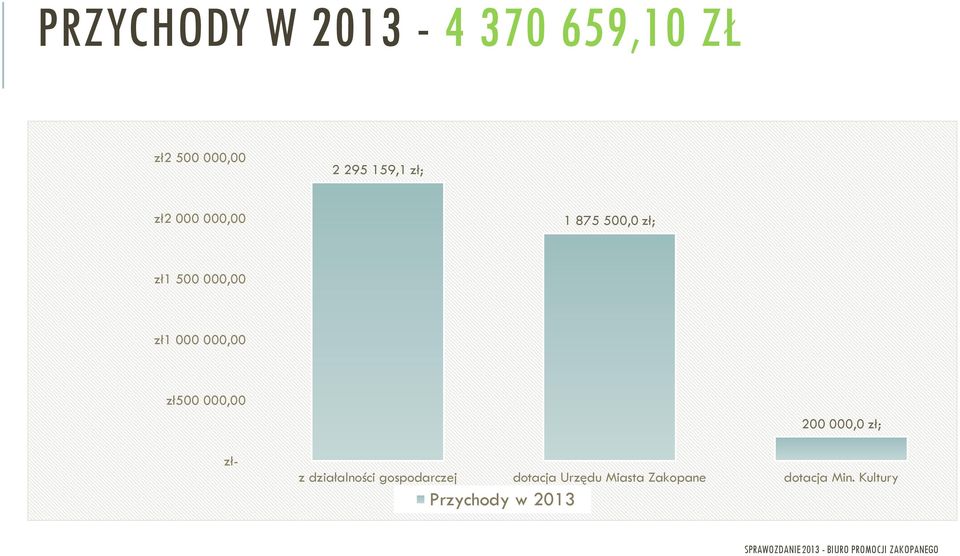 000,00 złzł500 000,00 200 000,0 zł; z działalności