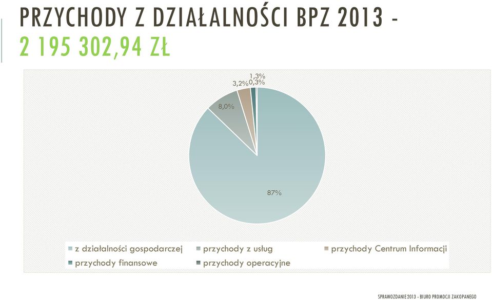 gospodarczej przychody z usług przychody