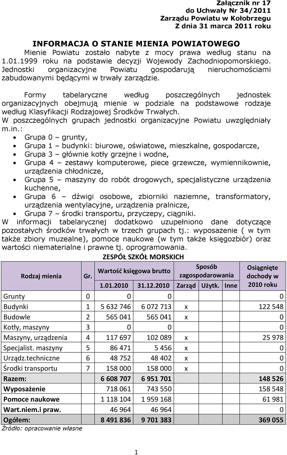 Formy tabelaryczne według poszczególnych jednostek organizacyjnych obejmują mienie w podziale na podstawowe rodzaje według Klasyfikacji Rodzajowej Środków Trwałych.