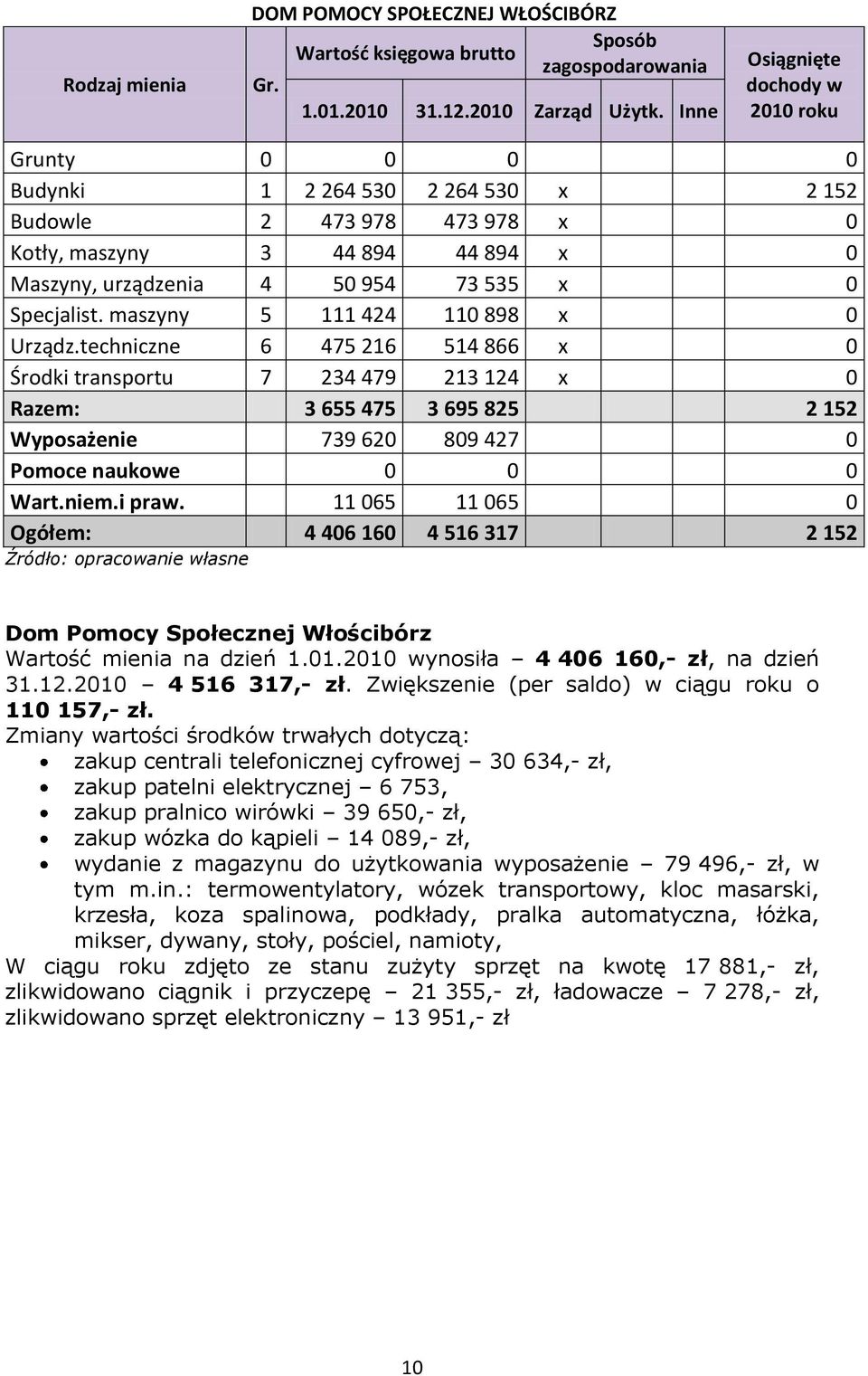 techniczne 6 475 216 514 866 x 0 Środki transportu 7 234 479 213 124 x 0 Razem: 3 655 475 3 695 825 2 152 Wyposażenie 739 620 809 427 0 Pomoce naukowe 0 0 0 Wart.niem.i praw.