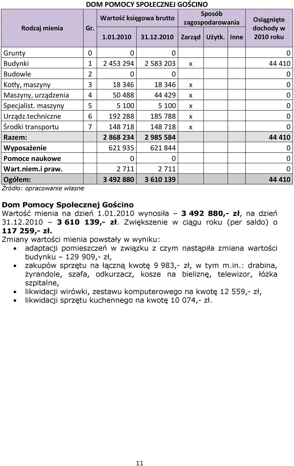 niem.i praw. 2 711 2 711 0 Ogółem: 3 492 880 3 610 139 44 410 Dom Pomocy Społecznej Gościno Wartość mienia na dzień 1.01.2010 wynosiła 3 492 880,- zł, na dzień 31.12.2010 3 610 139,- zł.