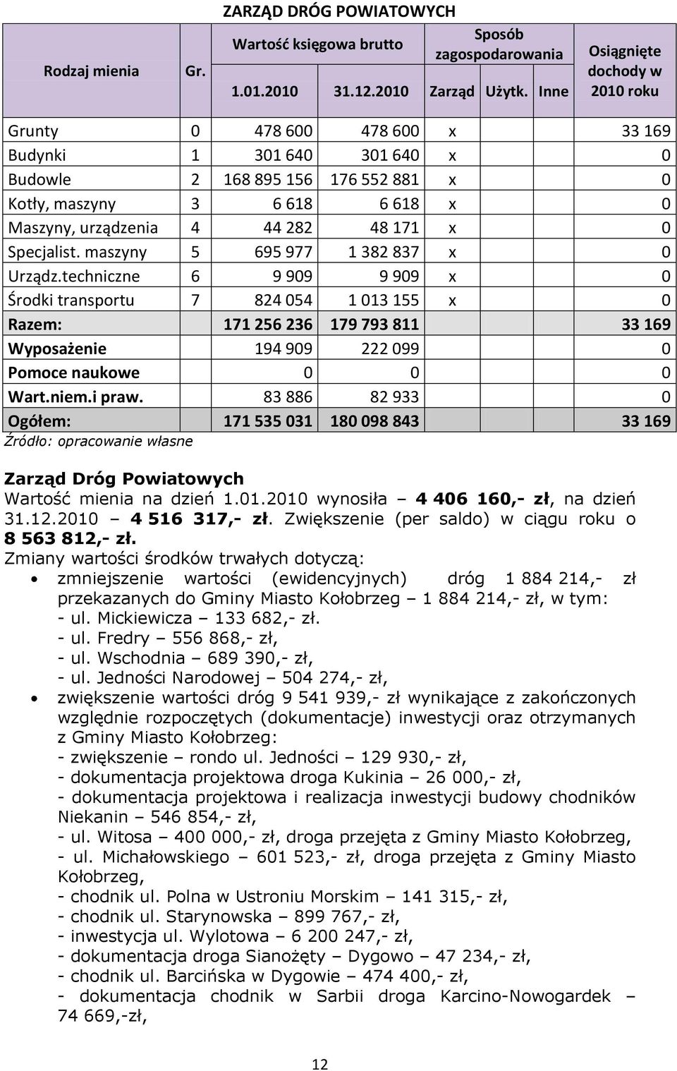 techniczne 6 9 909 9 909 x 0 Środki transportu 7 824 054 1 013 155 x 0 Razem: 171 256 236 179 793 811 33 169 Wyposażenie 194 909 222 099 0 Pomoce naukowe 0 0 0 Wart.niem.i praw.