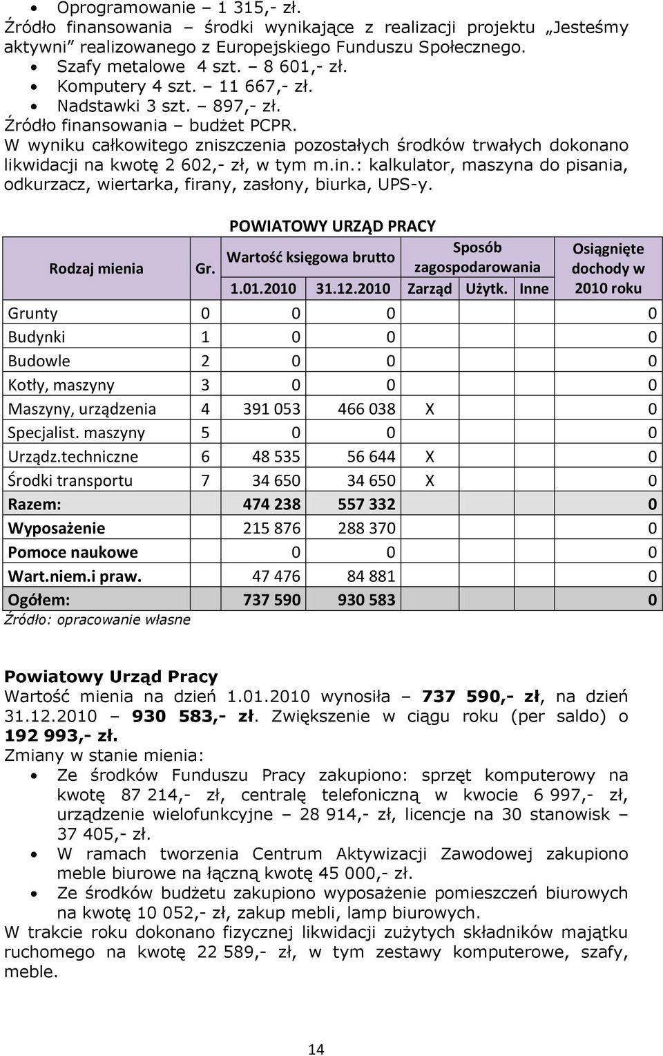 W wyniku całkowitego zniszczenia pozostałych środków trwałych dokonano likwidacji na kwotę 2 602,- zł, w tym m.in.