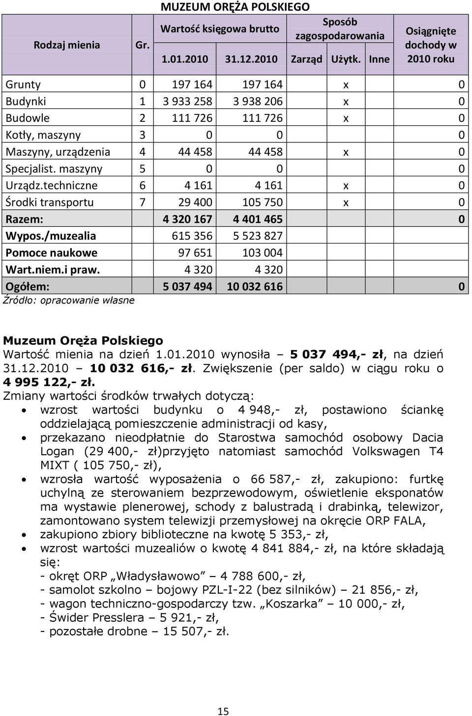 i praw. 4 320 4 320 Ogółem: 5 037 494 10 032 616 0 Muzeum Oręża Polskiego Wartość mienia na dzień 1.01.2010 wynosiła 5 037 494,- zł, na dzień 31.12.2010 10 032 616,- zł.