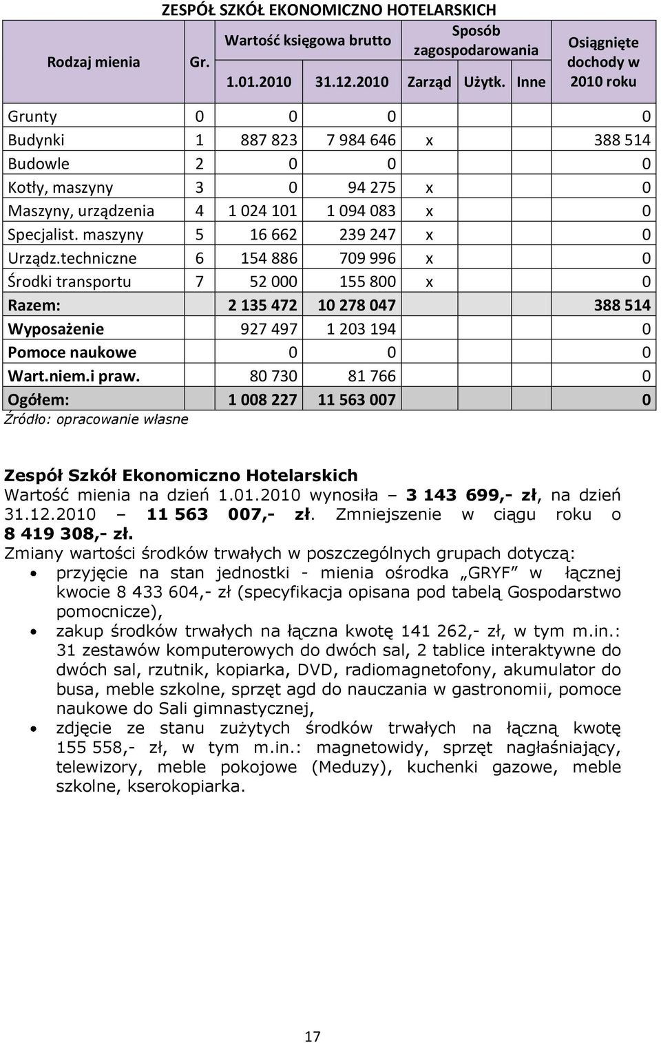 techniczne 6 154 886 709 996 x 0 Środki transportu 7 52 000 155 800 x 0 Razem: 2 135 472 10 278 047 388 514 Wyposażenie 927 497 1 203 194 0 Pomoce naukowe 0 0 0 Wart.niem.i praw.
