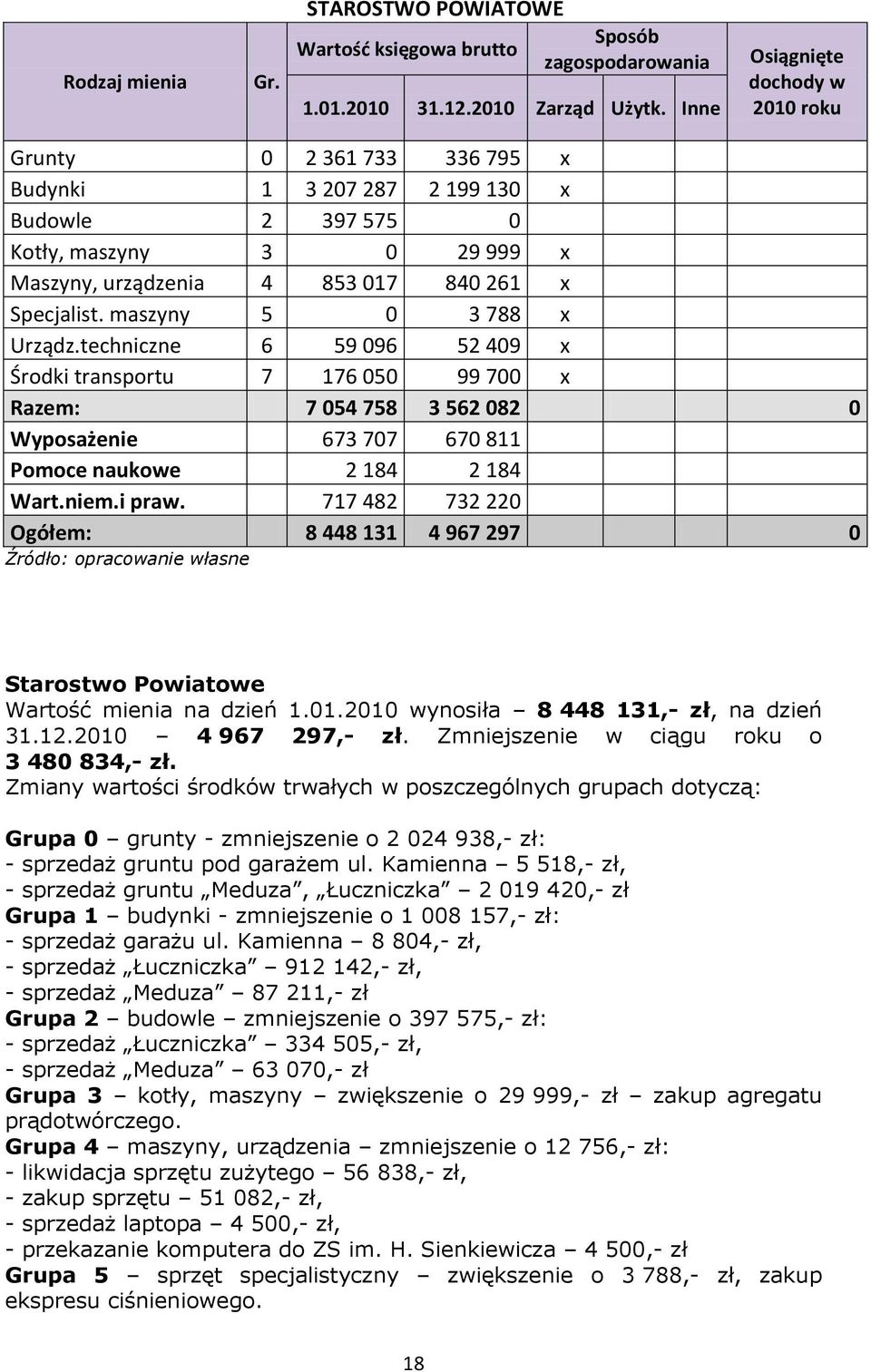 717 482 732 220 Ogółem: 8 448 131 4 967 297 0 Starostwo Powiatowe Wartość mienia na dzień 1.01.2010 wynosiła 8 448 131,- zł, na dzień 31.12.2010 4 967 297,- zł.