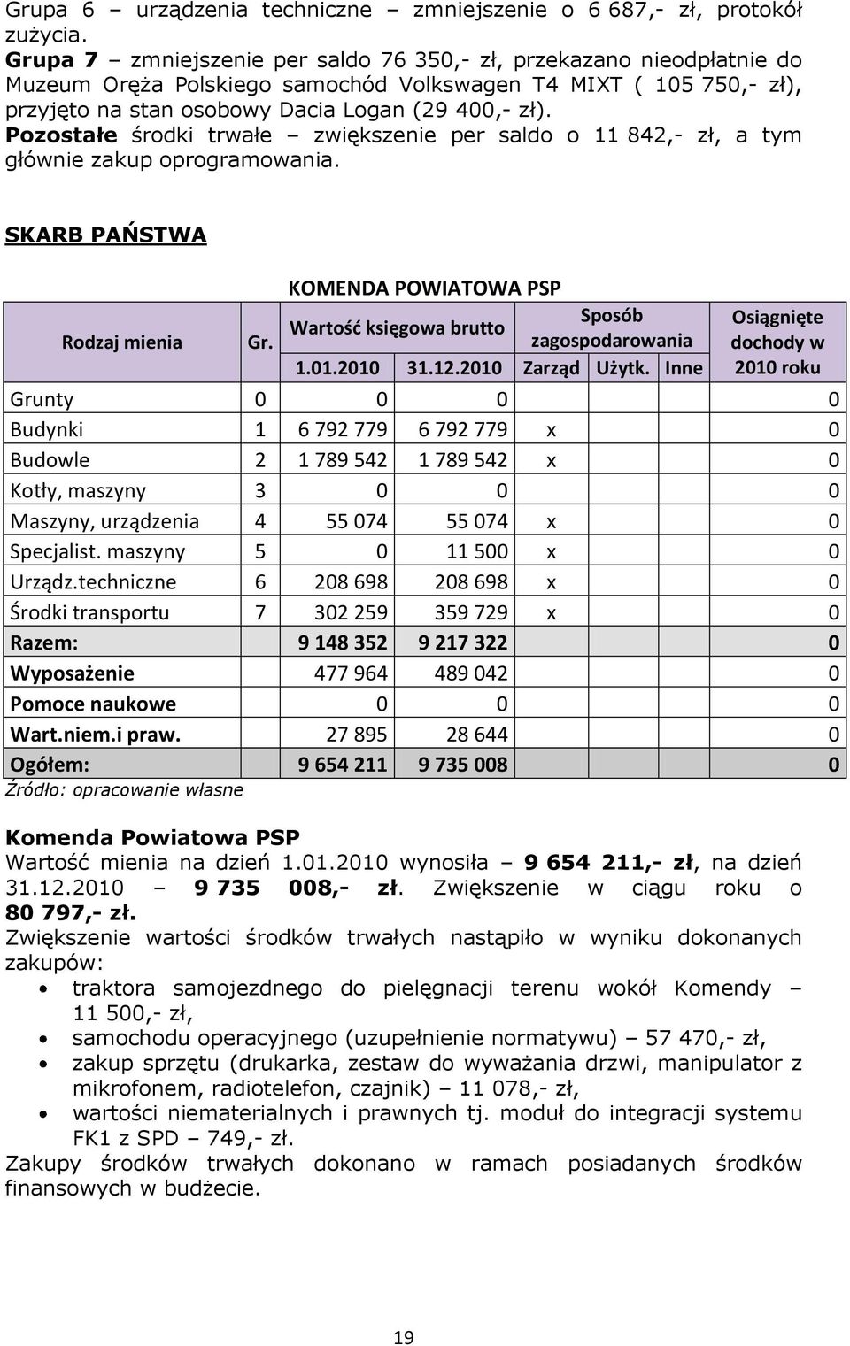 Pozostałe środki trwałe zwiększenie per saldo o 11 842,- zł, a tym głównie zakup oprogramowania.