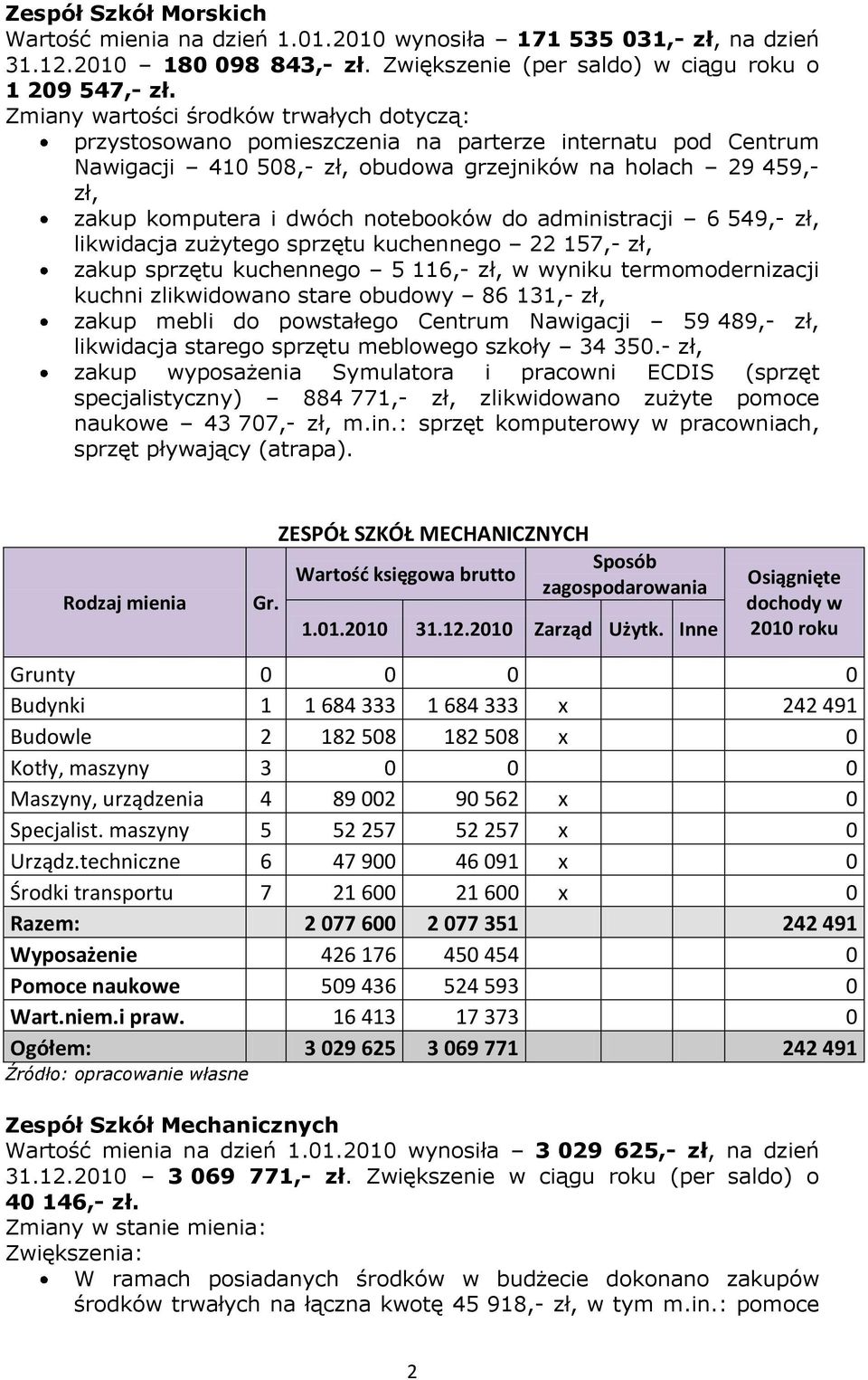 notebooków do administracji 6 549,- zł, likwidacja zużytego sprzętu kuchennego 22 157,- zł, zakup sprzętu kuchennego 5 116,- zł, w wyniku termomodernizacji kuchni zlikwidowano stare obudowy 86 131,-