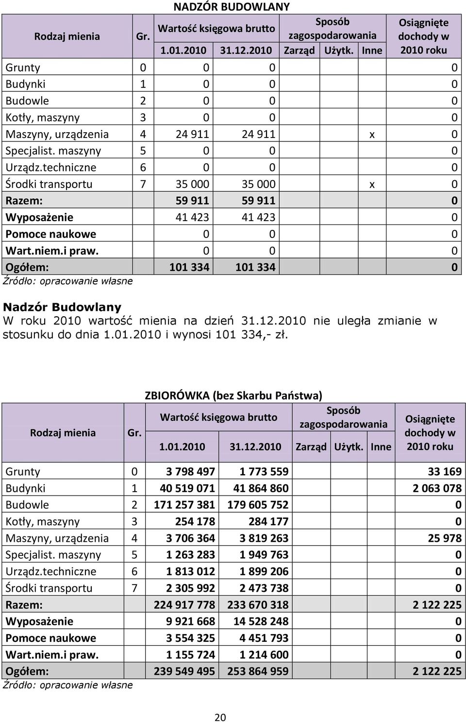 0 0 0 Ogółem: 101 334 101 334 0 Nadzór Budowlany W roku 2010 wartość mienia na dzień 31.12.2010 nie uległa zmianie w stosunku do dnia 1.01.2010 i wynosi 101 334,- zł.