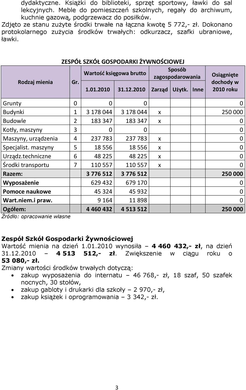 Rodzaj mienia ZESPÓŁ SZKÓŁ GOSPODARKI ŻYWNOŚCIOWEJ Budynki 1 3 178 044 3 178 044 x 250 000 Budowle 2 183 347 183 347 x 0 Maszyny, urządzenia 4 237 783 237 783 x 0 Specjalist.
