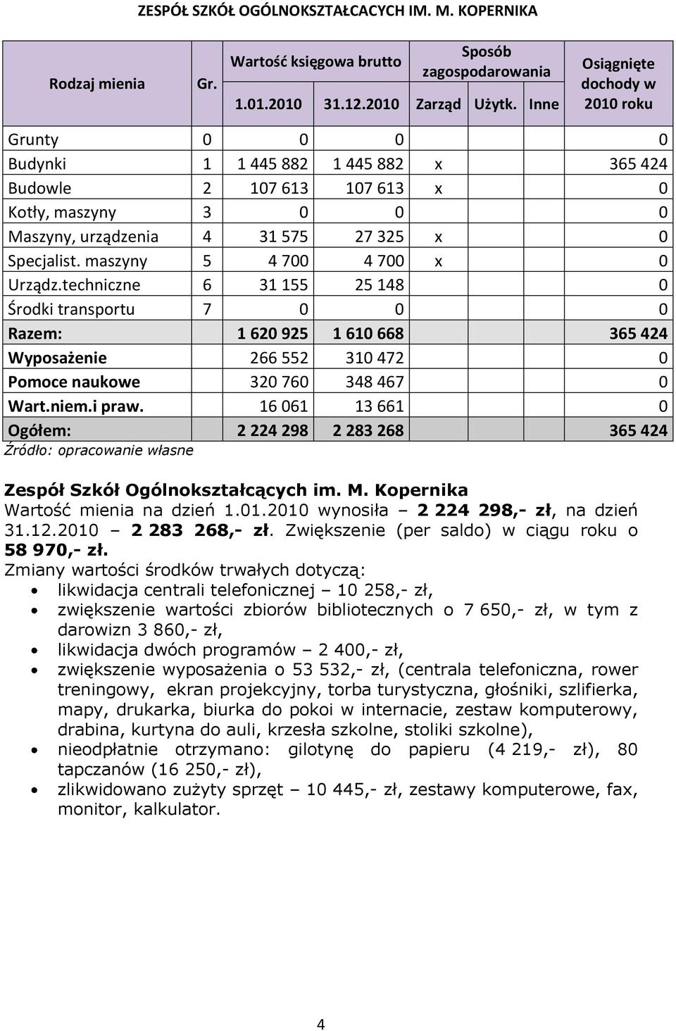 i praw. 16 061 13 661 0 Ogółem: 2 224 298 2 283 268 365 424 Zespół Szkół Ogólnokształcących im. M. Kopernika Wartość mienia na dzień 1.01.2010 wynosiła 2 224 298,- zł, na dzień 31.12.