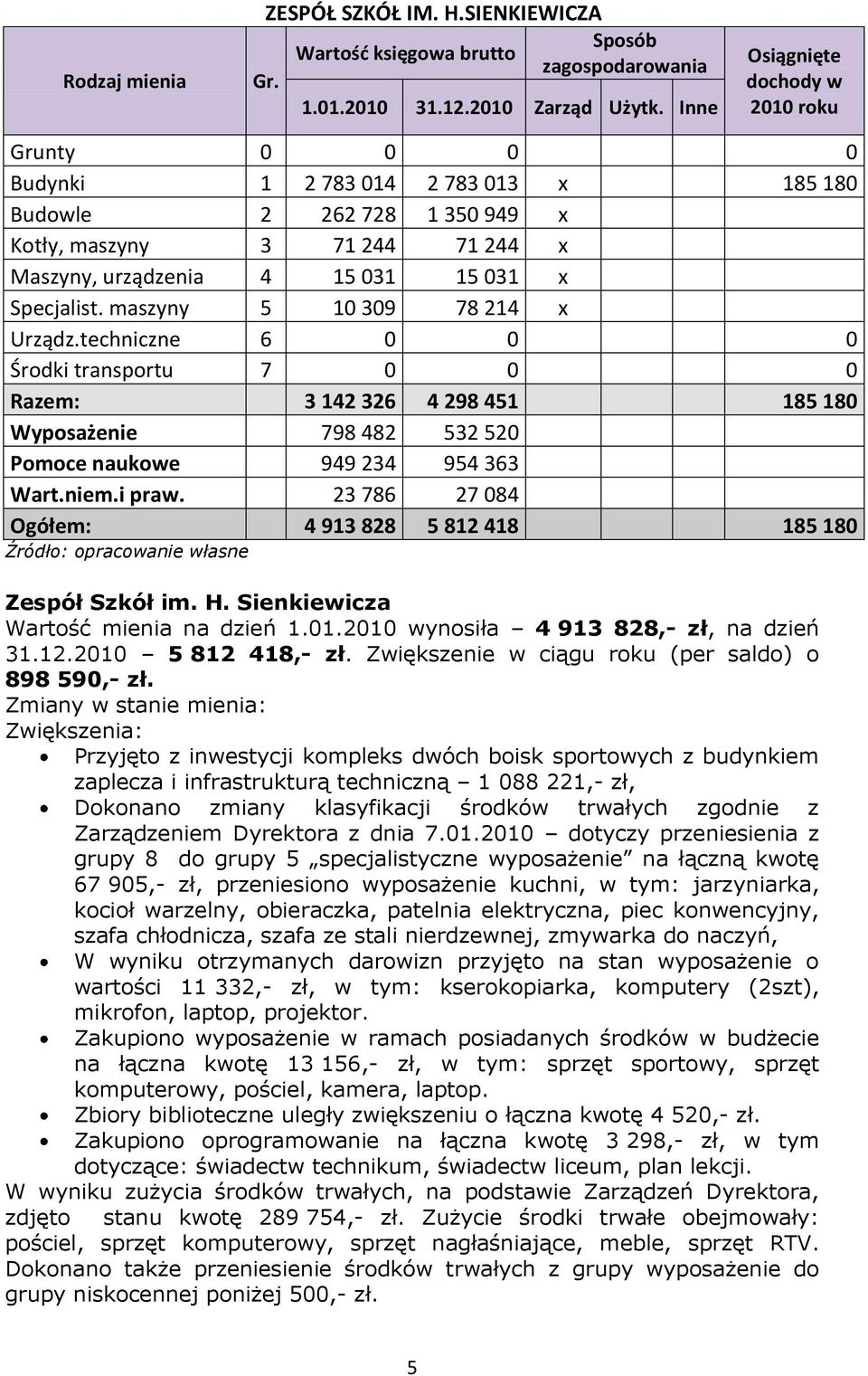 23 786 27 084 Ogółem: 4 913 828 5 812 418 185 180 Zespół Szkół im. H. Sienkiewicza Wartość mienia na dzień 1.01.2010 wynosiła 4 913 828,- zł, na dzień 31.12.2010 5 812 418,- zł.