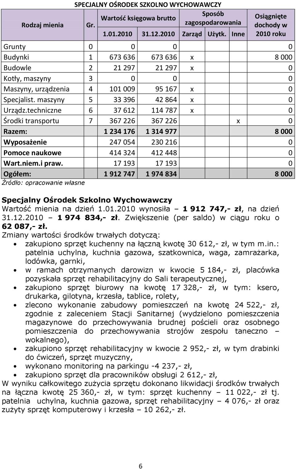 techniczne 6 37 612 114 787 x 0 Środki transportu 7 367 226 367 226 x 0 Razem: 1 234 176 1 314 977 8 000 Wyposażenie 247 054 230 216 0 Pomoce naukowe 414 324 412 448 0 Wart.niem.i praw.