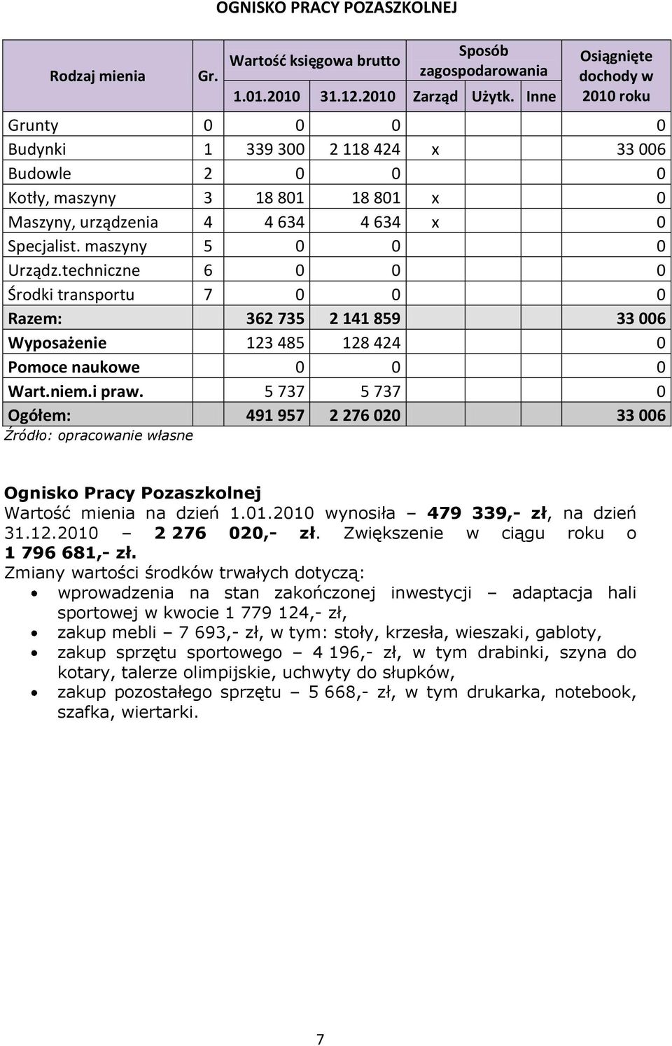 5 737 5 737 0 Ogółem: 491 957 2 276 020 33 006 Ognisko Pracy Pozaszkolnej Wartość mienia na dzień 1.01.2010 wynosiła 479 339,- zł, na dzień 31.12.2010 2 276 020,- zł.