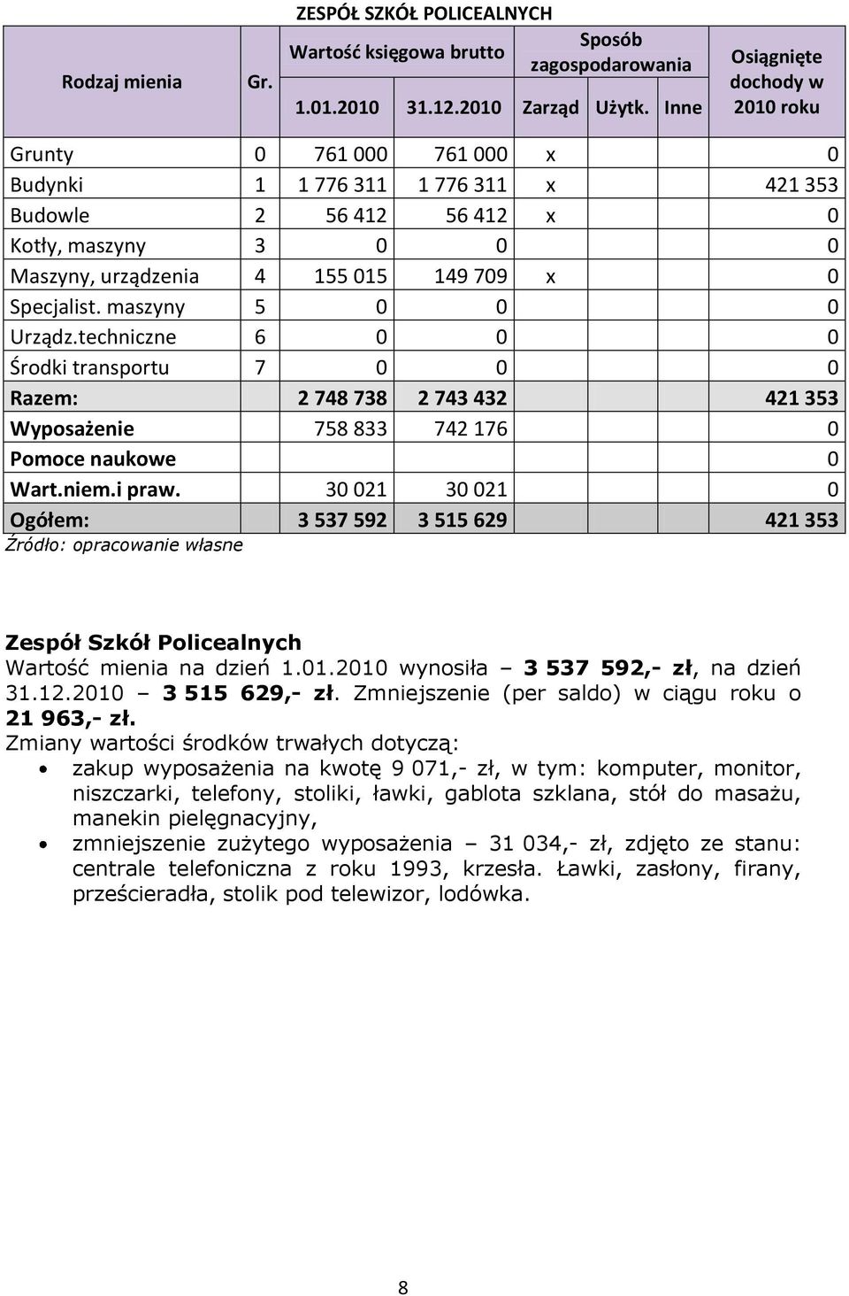 30 021 30 021 0 Ogółem: 3 537 592 3 515 629 421 353 Zespół Szkół Policealnych Wartość mienia na dzień 1.01.2010 wynosiła 3 537 592,- zł, na dzień 31.12.2010 3 515 629,- zł.