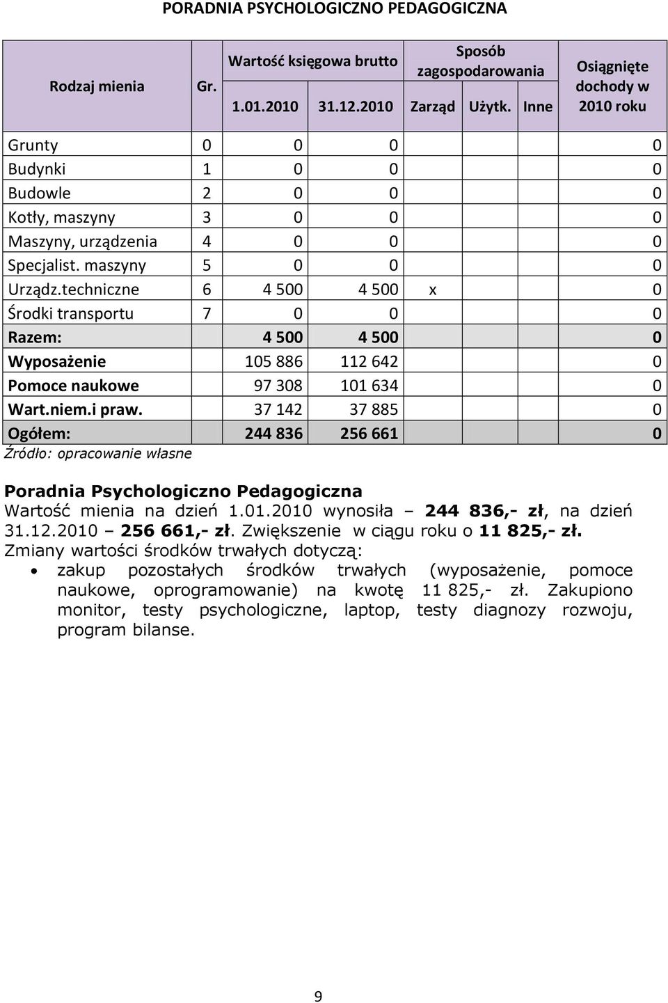 37 142 37 885 0 Ogółem: 244 836 256 661 0 Poradnia Psychologiczno Pedagogiczna Wartość mienia na dzień 1.01.2010 wynosiła 244 836,- zł, na dzień 31.12.2010 256 661,- zł.