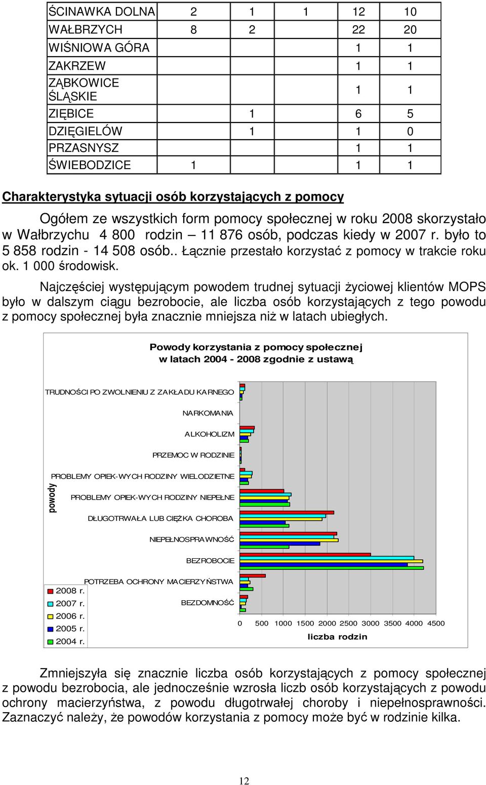 . Łącznie przestało korzystać z pomocy w trakcie roku ok. 1 000 środowisk.