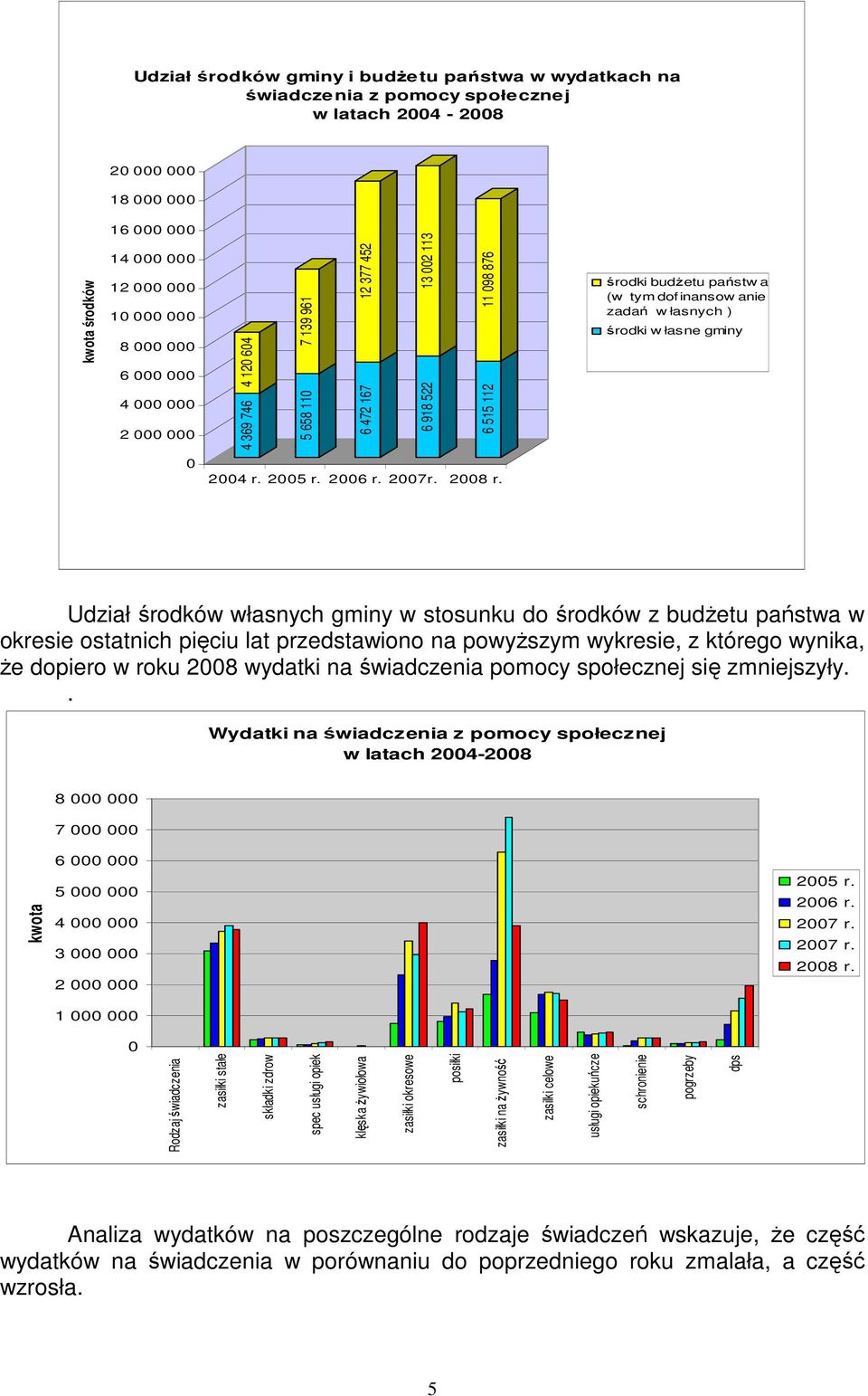 środki w łasne gminy 0 2004 r. 2005 r. 2006 r. 2007r. 2008 r.