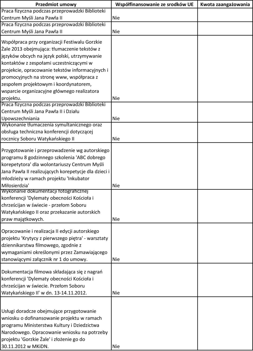 projekcie, opracowanie tekstów informacyjnych i promocyjnych na stronę www, współpraca z zespołem projektowym i koordynatorem, wsparcie organizacyjne głównego realizatora projektu.