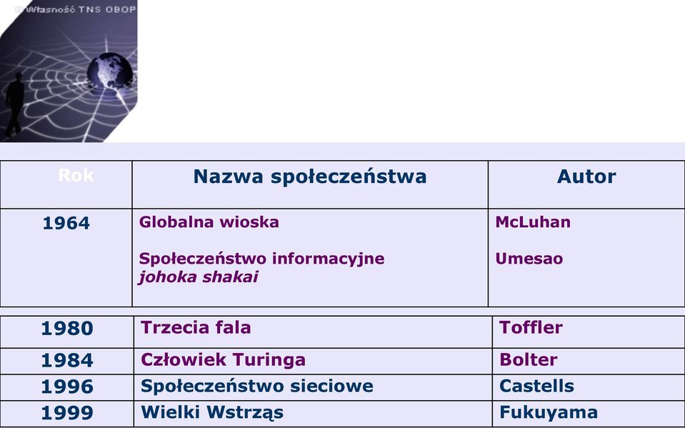 1980 Trzecia fala Toffler 1984 Człowiek Turinga Bolter