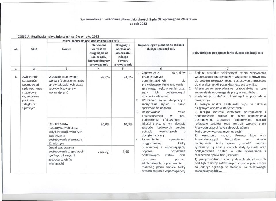 Zwiekszanie sprawnosci postepowan sadowych oraz stopniowe ograniczanie poziomu zaleglosci sadowych Wskaznik opanowania wplywu (odniesienie liczby spraw zalatwionych przez sady do liczby spraw