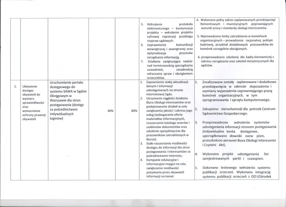 Wprowadzono limity zatrudnienia w komórkach rozpraw sadowych. organizacyjnych- prowadzenie racjonalnej polityki 6.