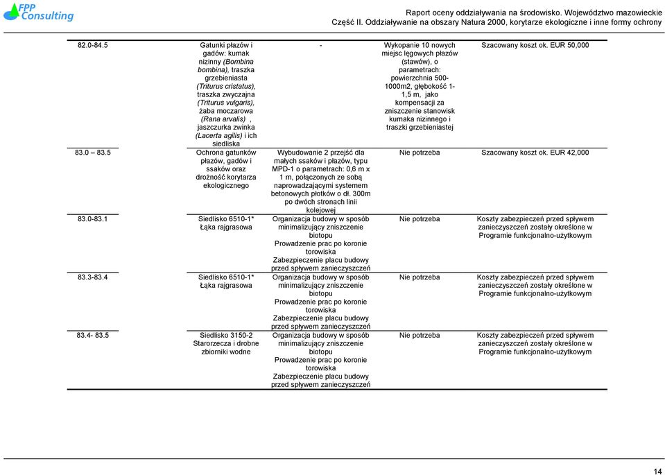 agilis) i ich siedliska 83.0 83.5 Ochrona gatunków płazów, gadów i ssaków oraz drożność korytarza ekologicznego 83.0-83.1 Siedlisko 6510-1* Łąka rajgrasowa 83.3-83.