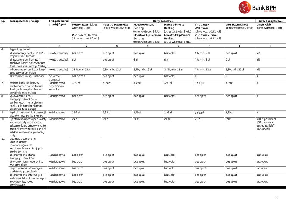 6. Wypłata gotówki: a) bankomaty Banku BPH SA i kwoty transakcji bez opłat bez opłat bez opłat bez opłat 4%, min.