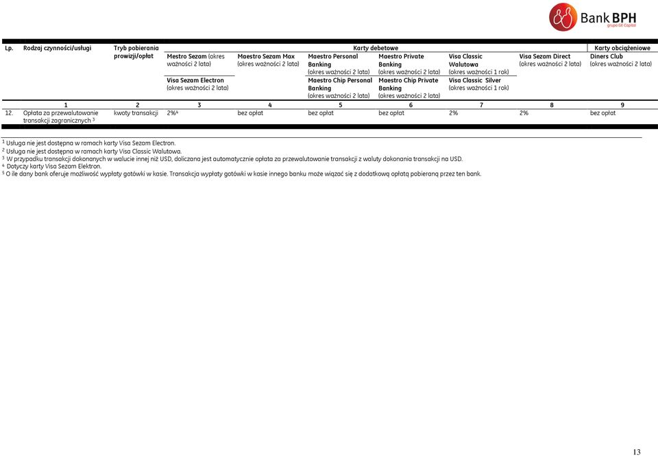 12. Opłata za przewalutowanie transakcji zagranicznych 3 kwoty transakcji 2% 4 bez opłat bez opłat bez opłat 2% 2% bez opłat 1 Usługa nie jest dostępna w ramach karty Visa Sezam Electron.