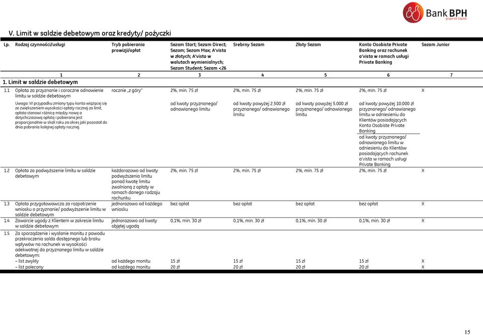 Osobiste Private Banking oraz rachunek a vista w ramach usługi Private Banking Sezam Junior 1 2 3 4 5 6 7 1. Limit w saldzie debetowym 1.