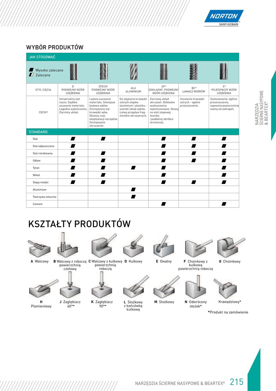 ALU ALUMINIUM Do stępiania krawędzi ostrych stopów aluminium i plastiku - szeroki układ zębów. Łatwy przepływ fragmentów ukruszonych. DF* DOKŁADNY, PODWÓJNY WZÓR Ziarnowy układ ukruszeń.