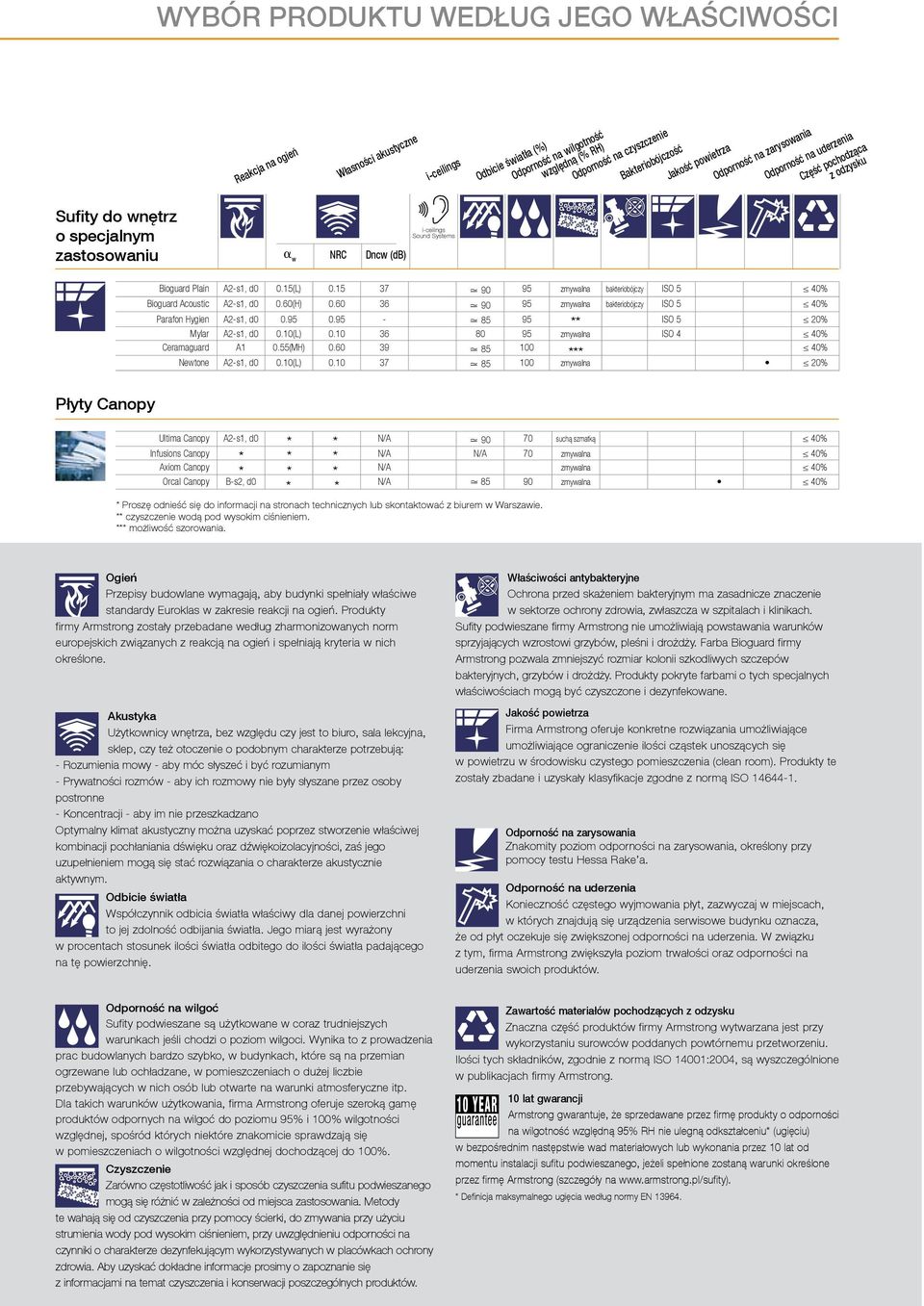 15 37 90 95 zmywalna bakteriobójczy ISO 5 40% Bioguard Acoustic A2-s1, d0 0.60(H) 0.60 36 90 95 zmywalna bakteriobójczy ISO 5 40% Parafon Hygien A2-s1, d0 0.95 0.95-85 95 ISO 5 20% Mylar A2-s1, d0 0.