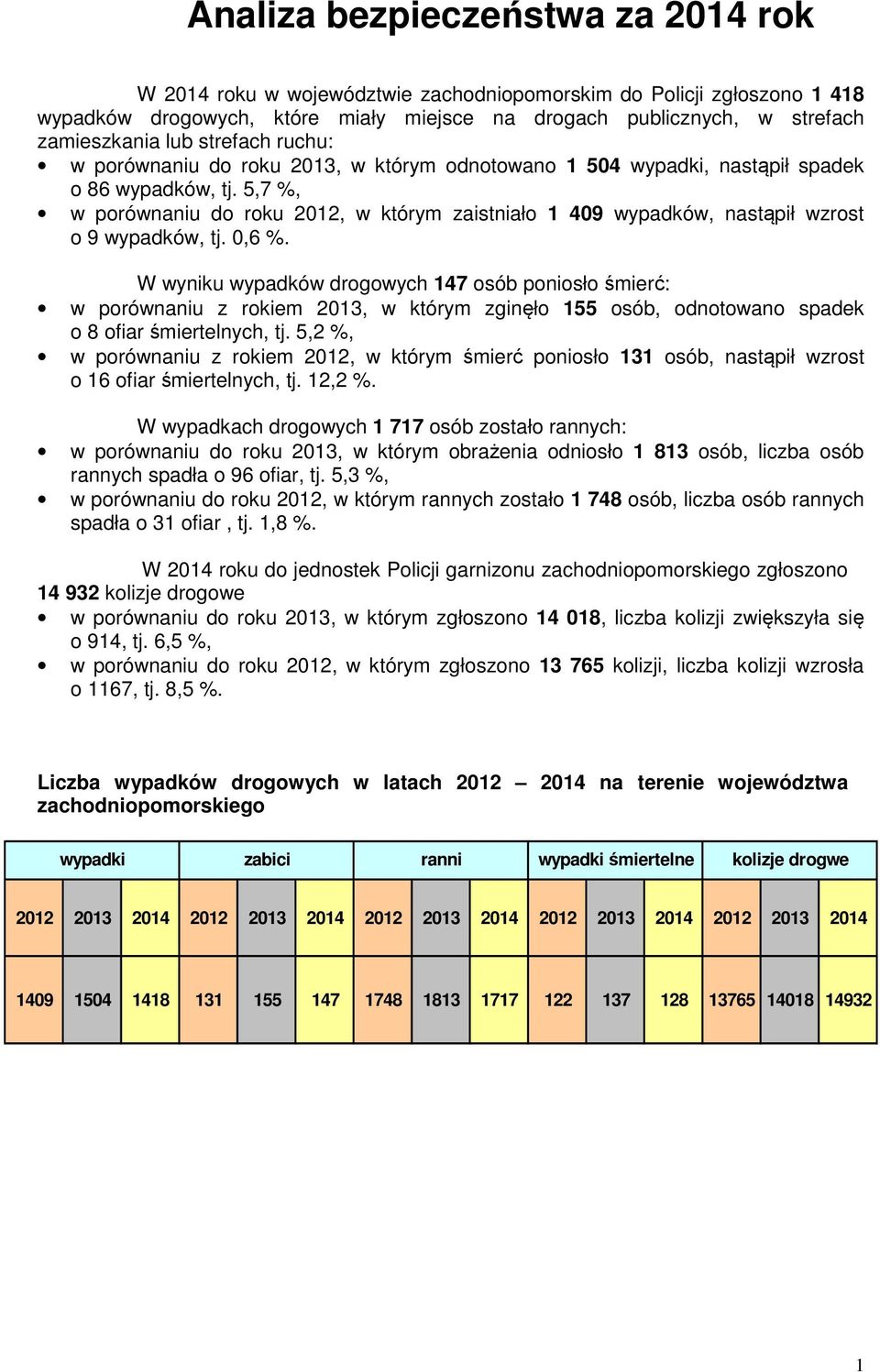 5,7 %, w porównaniu do roku 2012, w którym zaistniało 1 409 wypadków, nastąpił wzrost o 9 wypadków, tj. 0,6 %.