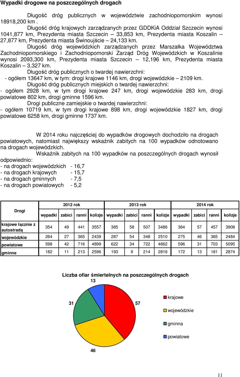 km. Długość dróg wojewódzkich zarządzanych przez Marszałka Województwa Zachodniopomorskiego i Zachodniopomorski Zarząd Dróg Wojewódzkich w Koszalinie wynosi 2093,300 km, Prezydenta miasta Szczecin