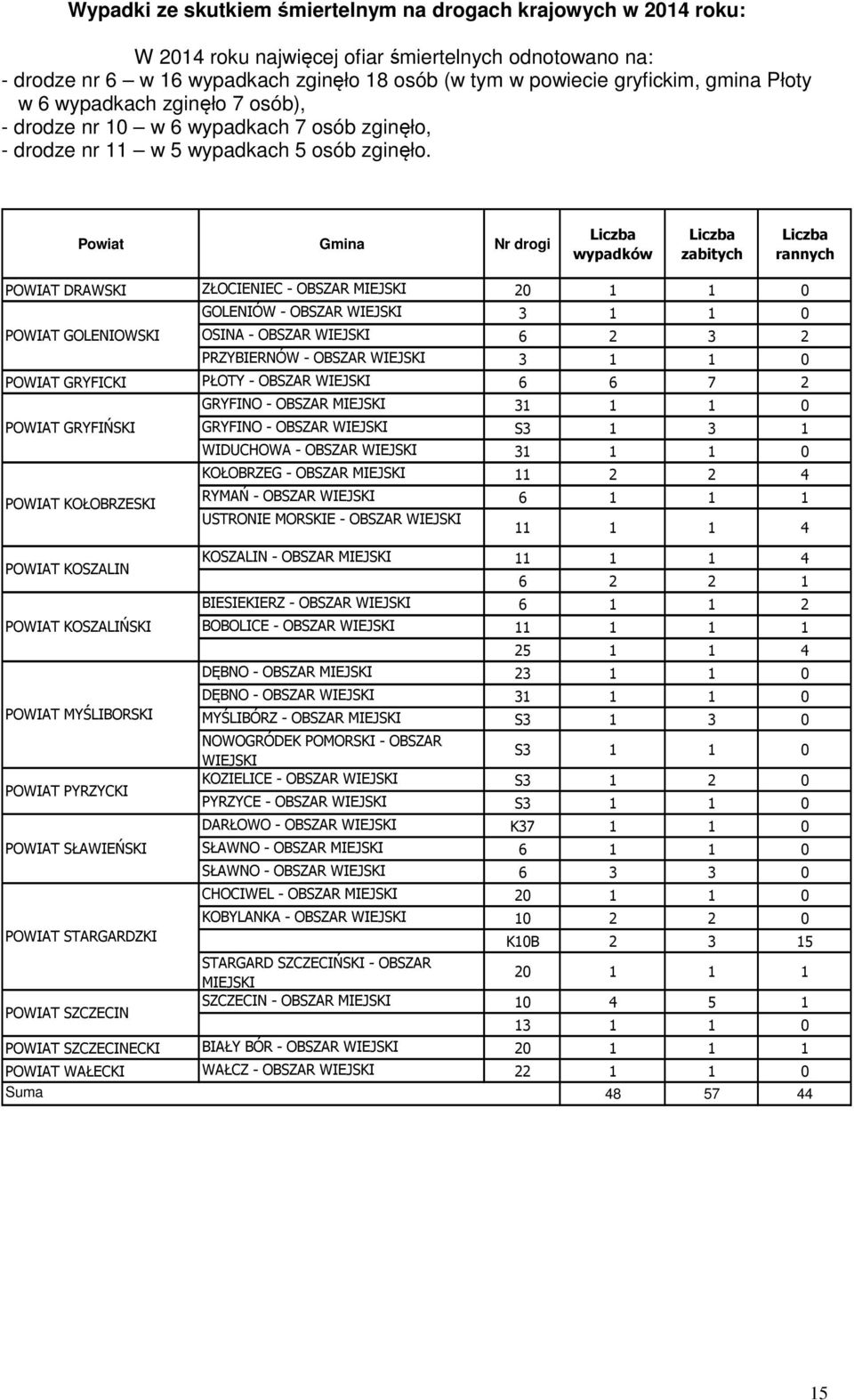 Powiat Gmina Nr drogi wypadków zabitych rannych POWIAT DRAWSKI ZŁOCIENIEC - OBSZAR MIEJSKI 20 1 1 0 GOLENIÓW - OBSZAR WIEJSKI 3 1 1 0 POWIAT GOLENIOWSKI OSINA - OBSZAR WIEJSKI 6 2 3 2 PRZYBIERNÓW -