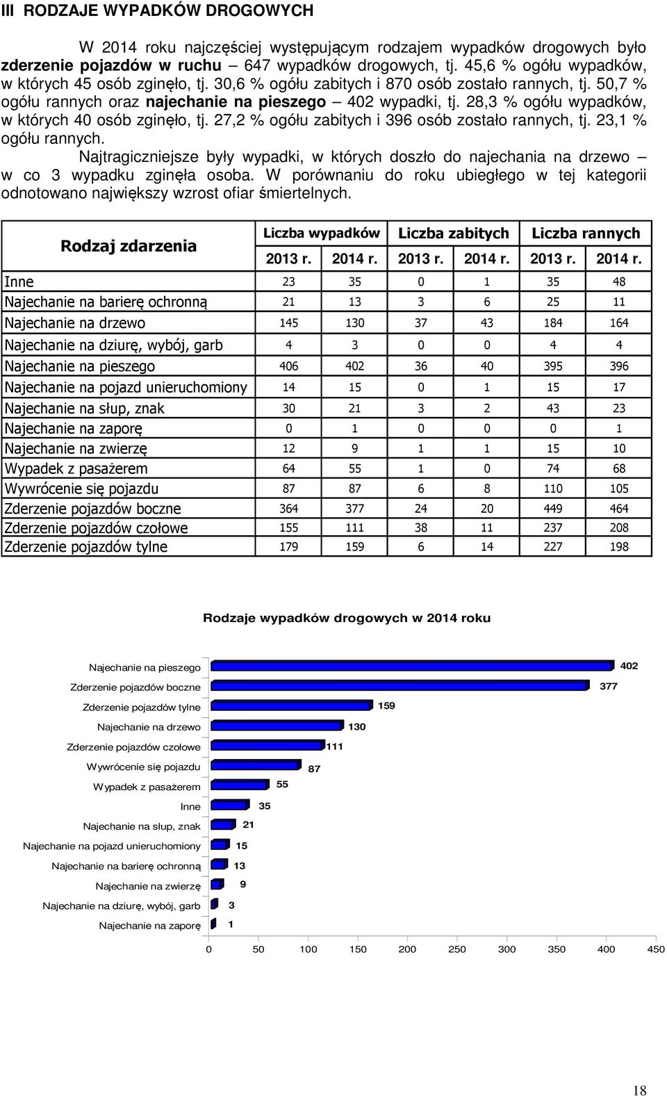 28,3 % ogółu wypadków, w których 40 osób zginęło, tj. 27,2 % ogółu zabitych i 396 osób zostało rannych, tj. 23,1 % ogółu rannych.