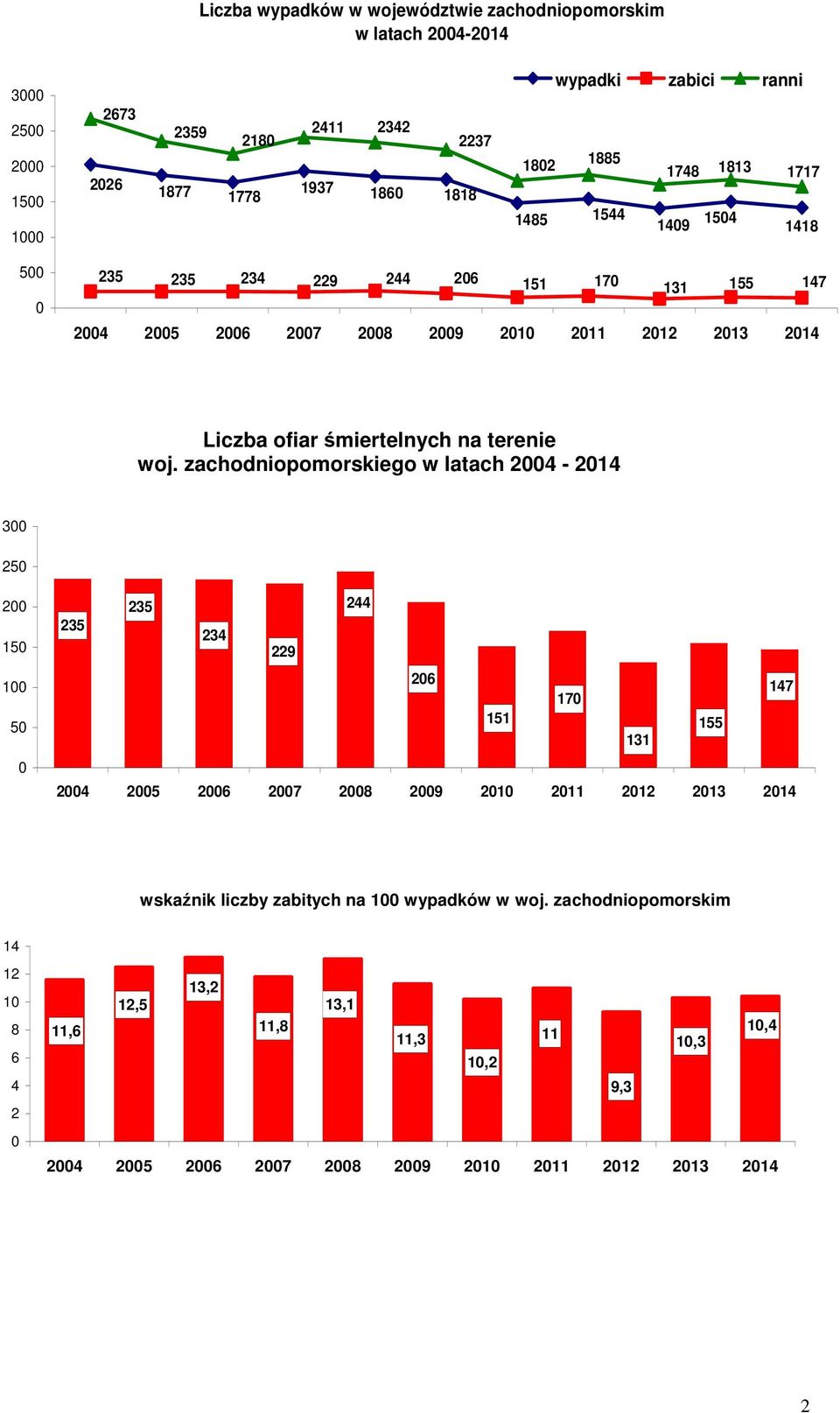 zachodniopomorskiego w latach 2004-2014 300 250 200 150 100 50 0 235 244 235 234 229 206 170 147 151 155 131 2004 2005 2006 2007 2008 2009 2010 2011 2012 2013 2014 wskaźnik