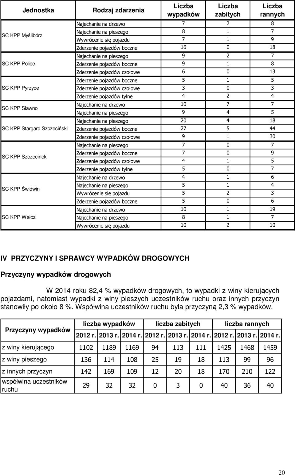 13 Zderzenie pojazdów boczne 5 1 5 Zderzenie pojazdów czołowe 3 0 3 Zderzenie pojazdów tylne 4 2 4 Najechanie na drzewo 10 7 7 Najechanie na pieszego 9 4 5 Najechanie na pieszego 20 4 18 Zderzenie