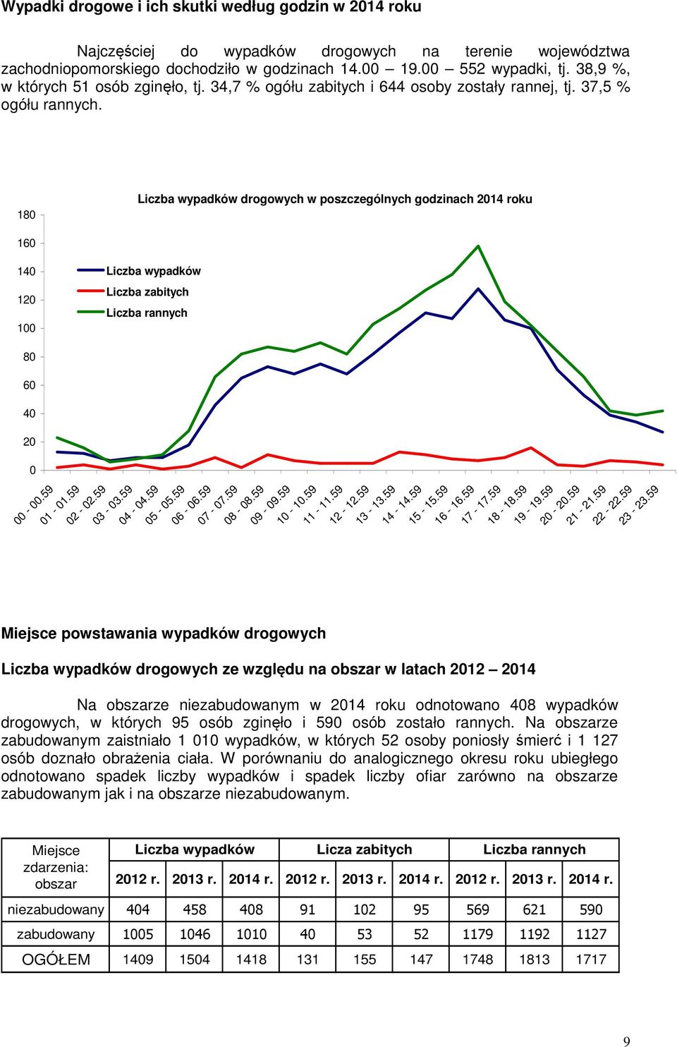 180 wypadków drogowych w poszczególnych godzinach 2014 roku 160 140 120 100 80 60 40 20 0 00-00.59 01-01.59 wypadków zabitych rannych Miejsce powstawania wypadków drogowych 02-02.59 03-03.59 04-04.