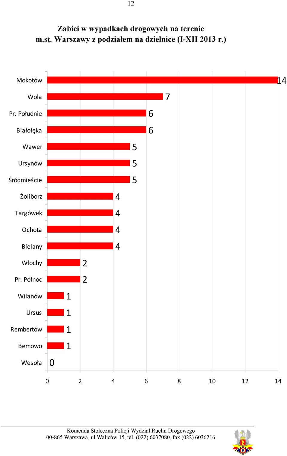 Południe Białołęka Wawer Ursynów Śródmieście Żoliborz Targówek Ochota