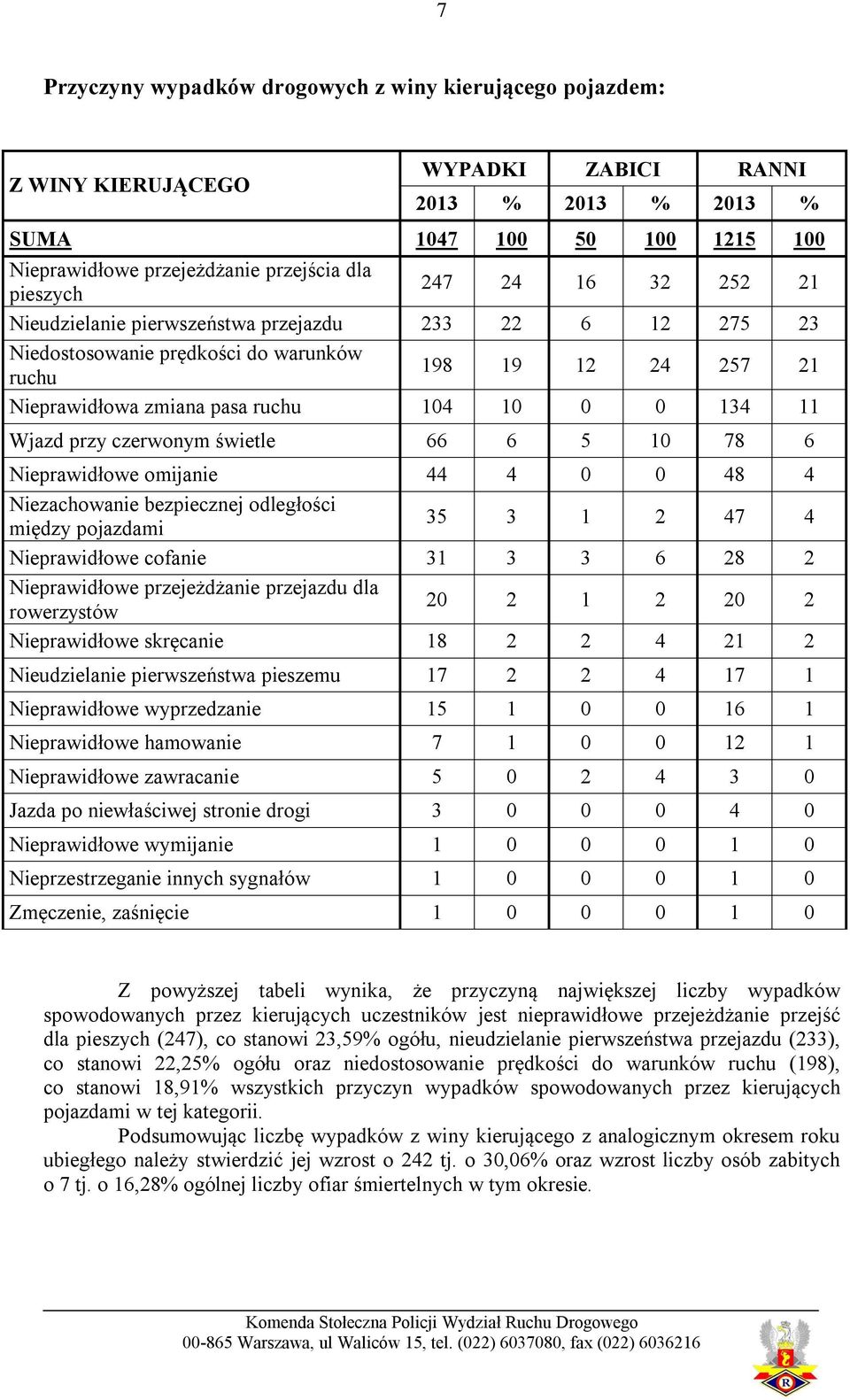 Wjazd przy czerwonym świetle 66 6 5 10 78 6 Nieprawidłowe omijanie 44 4 0 0 48 4 Niezachowanie bezpiecznej odległości między pojazdami 35 3 1 2 47 4 Nieprawidłowe cofanie 31 3 3 6 28 2 Nieprawidłowe