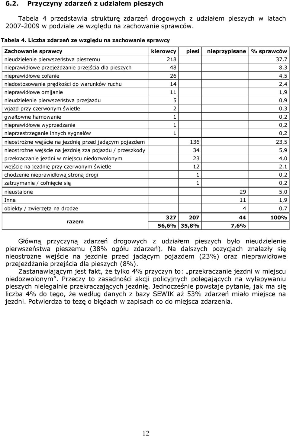 Liczba zdarzeń ze względu na zachowanie sprawcy Zachowanie sprawcy kierowcy piesi nieprzypisane % sprawców nieudzielenie pierwszeństwa pieszemu 218 37,7 nieprawidłowe przejeżdżanie przejścia dla