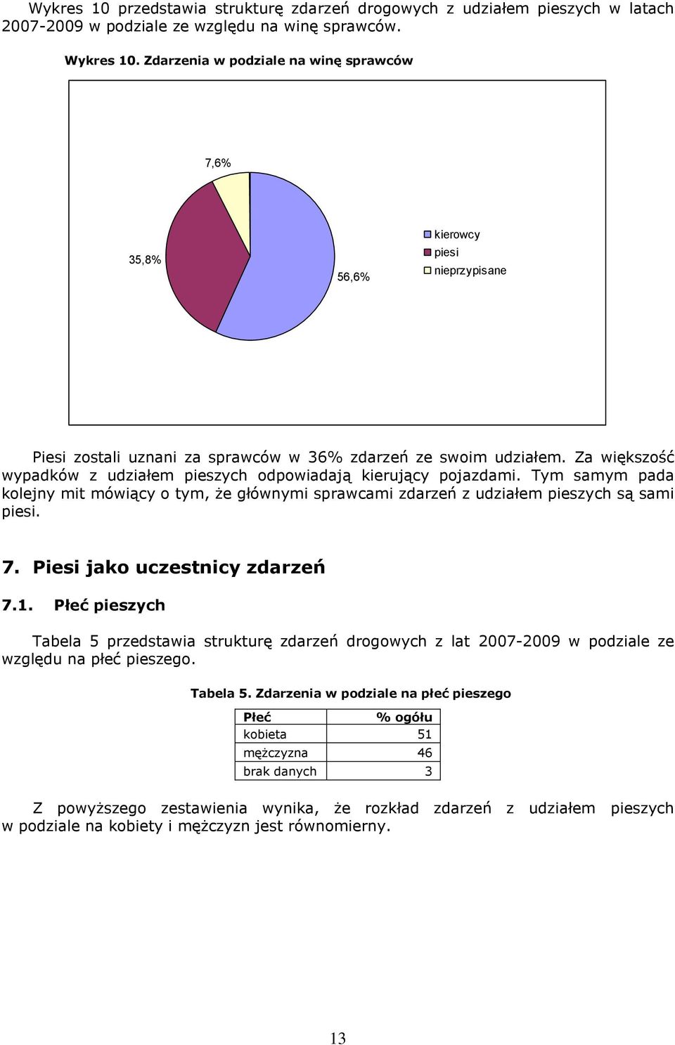 Za większość wypadków z udziałem pieszych odpowiadają kierujący pojazdami. Tym samym pada kolejny mit mówiący o tym, że głównymi sprawcami zdarzeń z udziałem pieszych są sami piesi. 7.